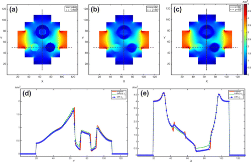 Figure 5. Images of the magnitudes of the current density distributions in the centre slice subject to the horizontal injection current: low contrast case. (a) True current density. (b) Reconstructed current density without considering the influence of Jz component. (c) Reconstruct current density using the two-step algorithm considering the influence of Jz component. (d) and (e) are one-dimensional profiles along x=64 and y=50, respectively. Red, green and blue lines are from (a), (b) and (c), respectively.