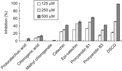 Figure 6.  Hyaluronidase inhibitory activity by purified compounds of F. microcarpa. Each value is expressed as mean ± SD (n = 3), concentration of sample in assays is expressed as final concentration.