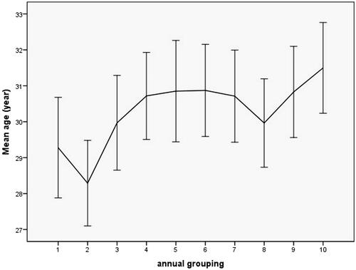 Figure 2. Line graph showing mean age (year) with 95% confidence interval of the patients throughout the study years between 2007 and 2016, by year. The numbers 1 to 10 indicates the years 2007 to 2016, respectively.