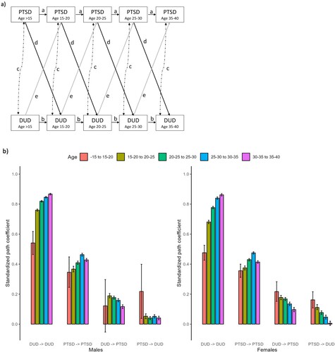 Figure 1. (a) Cross-lagged panel model of registrations of post-traumatic stress disorder (PTSD) and drug use disorder (DUD), starting at the age of 15 years, in 5 year epochs between the ages of 35 and 50 years. Five types of paths are shown: the ‘a’ paths refer to the stability paths for PTSD, the ‘b’ paths refer to the stability paths for DUD, the ‘c’ paths denote the within-time correlations between PTSD and DUD, the ‘d’ paths represent the self-medication pathway, and the ‘e’ paths denote the susceptibility pathway. (b) Standardized path coefficient results from the cross-lagged panel model, by sex.