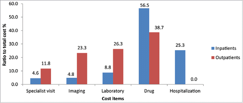 Figure 1. Ratios of cost items to the total cost in the inpatients and outpatients with community-acquired pneumonia.