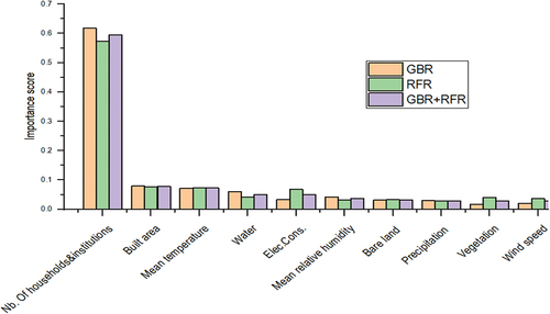 Figure 3. Features selection from GBR and RFR.