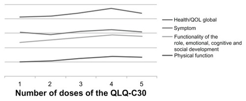 Figure 2 Variability in quality of life over time.