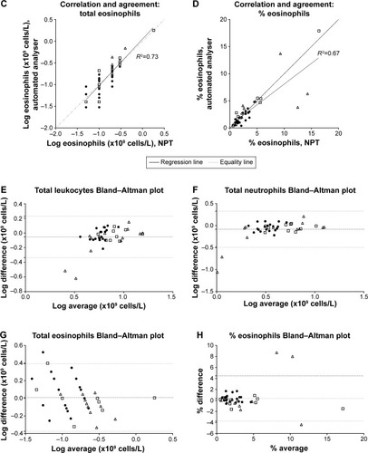 Figure 1 (A–D) Correlation and agreement plots for total leukocyte, neutrophil and eosinophil cell counts (×109 cells/L) between NPT (HemoCue® WBC Diff System; HemoCue AB, Ängelholm, Sweden) and automated laboratory analyser (Abbott Architect ci8200; Abbott Laboratories, Abbott Park, IL, USA). ● Healthy volunteer controls; □ COPD; Δ asthma. (E–H) Bland–Altman plots for total leukocyte, neutrophil and eosinophil cell counts (×109 cells/L), difference and average between NPT (HemoCue® WBC Diff System) and automated laboratory analyzer (Abbott Architect ci8200). Horizontal lines set at bias and upper and lower 95% CI of the bias. ● Healthy volunteer controls; □ COPD; Δ asthma.