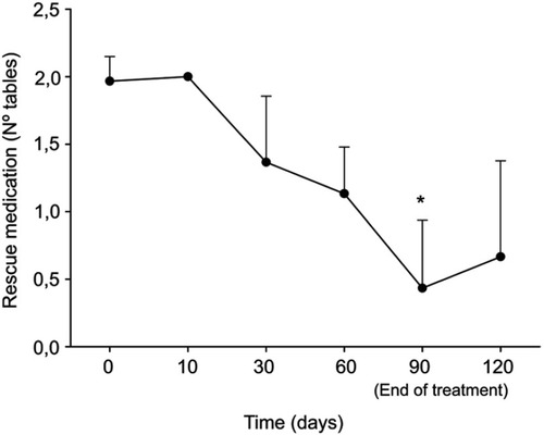 Figure 2 Consumption of rescue drugs at baseline, after 10, 30, 60, 90 days and after 30 days from the end of the treatment with um-PEA followed by m(PEA/PLD) in patients affected from endometriosis. Consumption of rescue drugs (tablets) showed a significant reduction at the end of treatment compared to baseline. Data values are expressed as means±SD *A p-value of <0.05 was considered significant.
