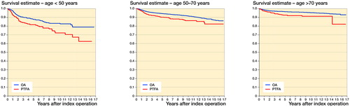 Figure 1. Survival estimation by Kaplan-Meier method for TKA inserted due to PTFA (red line) and due to primary OA (blue line).A. Patients younger than 50 years. A significant difference was found by log-rank test (p = 0.001). The estimated survival in the PTFA group at 1, 5, and 10 years following primary operation was 0.93 (CI: 0.88–0.95), 0.82 (CI: 0.76–0.86), and 0.72 (CI: 0.64–0.79), respectively. Similarly, the corresponding survival rates in the OA group were 0.97 (CI: 0.96–0.98), 0.88 (CI: 0.86–0.89), and 0.83 (CI: 0.80–0.86).B. Patients aged between 50 and 70 years. A significant difference was found by log-rank test (p < 0.001). The estimated survival at 1, 5, and 10 years following primary operation in the PTFA group was 0.97 (CI: 0.96–0.98), 0.90 (CI: 0.87–0.92), and 0.86 (CI: 0.83–0.89). Similarly, the 1-, 5-, and 10-year survival in the OA group was 0.98 (CI: 0.98–0.99), 0.94 (CI: 0.94–0.95), and 0.91 (CI: 0.91–0.92).C. Patients aged more than 70 years. A significant difference was found by log-rank test (p < 0.001). The estimated survival at 1, 5, and 10 years following primary operation in the PTFA group was 0.97 (CI: 0.95–0.99), 0.93 (CI: 0.89–0.95), and 0.91 (CI: 0.87–0.94). Similarly, the 1-, 5-, and 10-year survival in the OA group was 0.99 (CI: 0.98–0.99), 0.97 (CI: 0.96–0.97), and 0.95 (CI: 0.95–0.96).