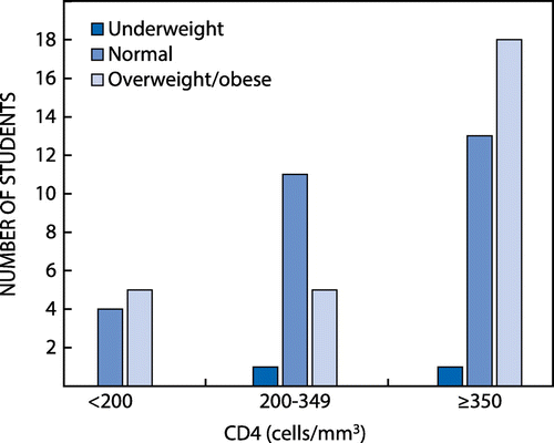 Figure 1: Frequency distribution of CD4 count in relation to BMI group.