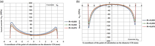 Figure 16. (a) Distribution on the CD diameter of the normal stress σ33 for the three different values of the radius of the fillet in the bottom of the notch (b) Distribution on the CD diameter of the shear stress σ23 for the three different values of the radius of the fillet in the bottom of the notch.