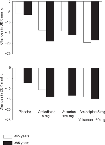 Figure 3 Changes in systolic (SBP) and diastolic (DBP) blood pressure induced by an 8-week treatment with amlodipine 5 mg and valsartan 160 mg, alone or in combination, compared with placebo, in older and younger patients. Adapted with permission from Smith et al. J Clin Hypertens (Greenwich). 2007;9:355–364.Citation29 Copyright © 2007 John Wiley & Sons, Inc.