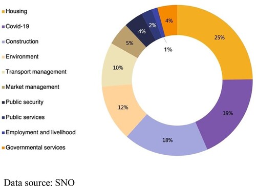 Figure 2. The composition of 12345 hotline complaints from Shuangjing residents (December 2019–December 2020). Data source: SNO.