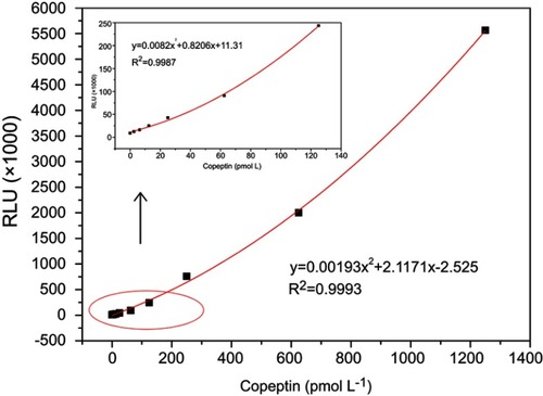 Figure 6 CPP dose–response calibration curve obtained from fully automated CLIA. A series of CPP standard samples (0, 2.5, 6.5, 12.5, 25, 62.5, 125, 250, 625and 1,250 pmol L−1) were used (n=3).Abbreviations: CPP, copeptin; RLU, relative light units.