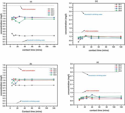 Figure 5. Phosphate and Nitrate reduction efficiencies; (a) phosphate concentration reduction for adsorbents calcined to 1100°C: GI-1 > GI-6 > GI-3 > GI-4; (b) Phosphate concentration reduction for adsorbents calcined to 1200°C: GI-2 > GI-7 > GI-8 > GI-5; (c) Nitrate concentration reduction for adsorbents calcined to 1100°C: GI-1 > GI-3 > GI-4 > GI-6; (d) Nitrate concentration reduction for adsorbents calcined to 1200°C: GI-2 > GI-5 > GI-8 > GI-7