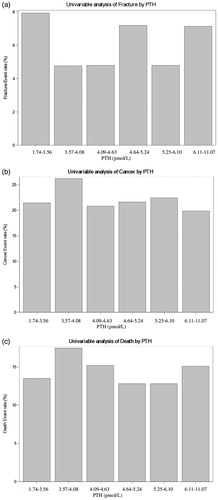 Figure 3. Univariable analyses by steps of serum parathyroid hormone (S-PTH) and incidence of (a) fractures, (b) cancer, and (c) death during 21 years´ follow-up in 750 men aged 50 years at start.