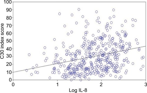 Figure 1 Scatter plot of C30 index scores against log IL-8 levels of the 455 HCC patients.Abbreviation: HCC, hepatocellular carcinoma.