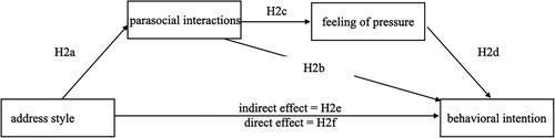 Figure 3. Research model for address style (0 = no address, 1 = direct address) and parasocial interaction.