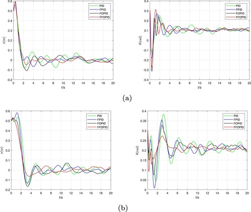 Figure 7. After adding 0.05∗randn disturbance, the robot's position and balance performance on the inclined plane. (a) φ=5∘ and (b) φ=10∘.