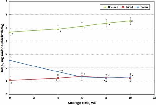 Figure 5. 2-Thiobarbituric acid reactive substances (TBARS) of raisin, cured and uncured chevon jerky products, stored over 10 wk at ambient temperature; points with no common letters are different (P < .05).