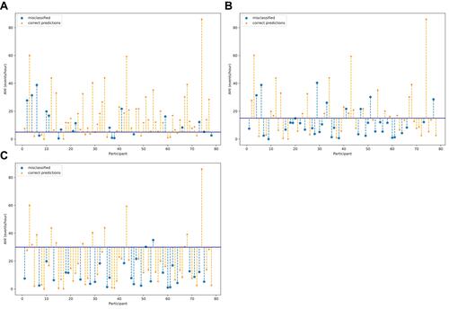 Figure 3 Correctly classified and misclassified patients for each AHI <5 vs AHI ≥5, AHI <15 vs AHI ≥15 and AHI <30 vs AHI ≥30 cohort. Figure 3 shows those patients that were correctly classified (Orange) and misclassified (blue) in each AHI <5 vs AHI ≥5 (A), AHI <15 vs AHI ≥15 (B) and AHI <30 vs AHI ≥30 (C) classification. Vertical dashed lines represent the error gravity of the classifier, ie, the distance between the cut-off (dark-blue horizontal line) and the AHI estimated by the CRM ground (y axis).