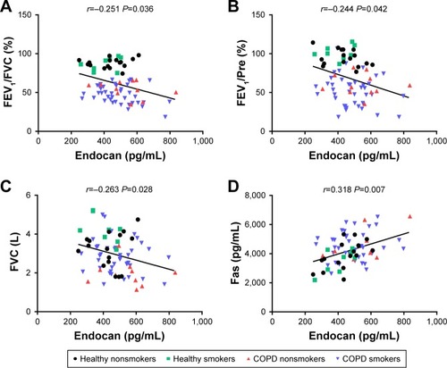 Figure 2 Correlations between plasma levels of endocan with FEV1/FVC, FEV1/Pre, FVC and Fas in healthy and COPD groups.Notes: After adjusting for age, gender, BMI and smoking history, endocan was negatively correlated with FEV1/FVC (adjusted r=−0.251, P=0.036) (A); FEV1/Pre (adjusted r=−0.244, P=0.042) (B); FVC (adjusted r=−0.263, P=0.028) (C); and positively correlated with Fas (adjusted r=0.318, P=0.007) (D).Abbreviations: AECOPD, acute exacerbation of chronic obstructive pulmonary disease; BMI, body mass index; pre, predicted.
