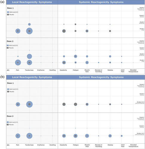 Figure 2. Solicited local and systemic adverse events (AEs) reported after primary vaccination in (a) Study 2019nCoV-302 [Citation38], (b) PREVENT-19 [Citation40]. (c) PREVENT-19 adolescents [Citation42], and (d) Study 2019nCoV-501 [Citation37,Citation44]. Grade 1 and grade 2 reactogenicity events were reported separately for Study 2019nCoV-302 and Study 2019nCoV-501, whereas grades 1/2 were reported combined for PREVENT-19. Solicited AE data were recorded for a subgroup of 2310 participants for Study 2019nCoV-302 and for the entire Safety Analysis Set (all participants who received at least one dose of study vaccine/placebo) for PREVENT-19 (n = 29,582) and Study 2019nCoV-501 (n = 4408).