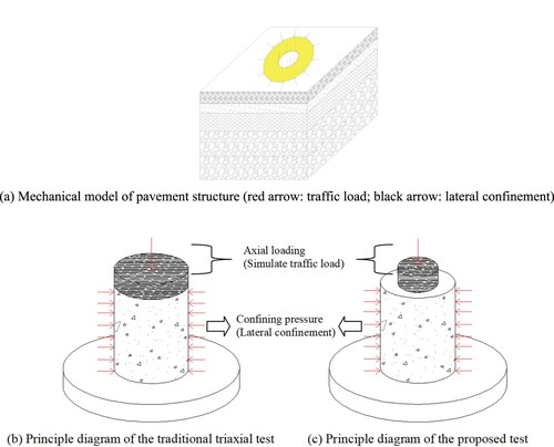 Figure 2. Principle diagram of the proposed test. (a) Mechanical model of pavement structure (red arrow: traffic load; black arrow: lateral confinement). (b) Principle diagram of the traditional triaxial test (c) Principle diagram of the proposed test.