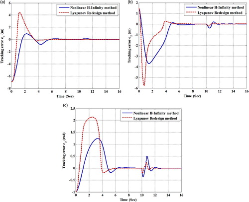 Figure 4. The resulting tracking errors (a) e1, (b) e2, (c) e3, relating to Lyapunov redesign and nonlinear H∞ methods.