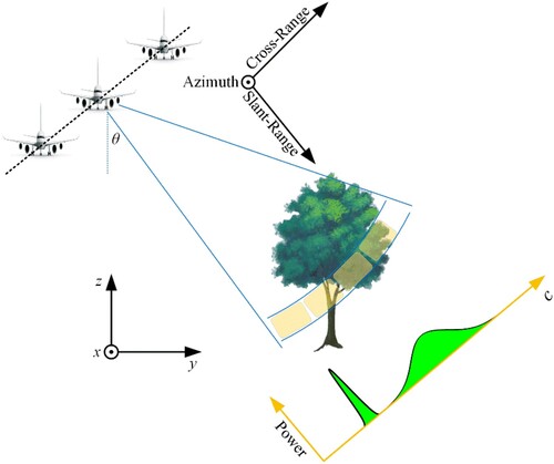 Figure 1. Geometry of an airborne TomoSAR imaging system over a forest area.