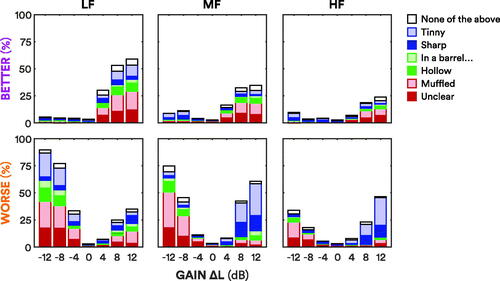 Figure 5. Total descriptor judgments across participants. The top panel shows the descriptors assigned across participants when an adjustment was judged to be “better” than the standard, or the standard was judged to be “worse” than an adjustment (e.g. “better: the adjustment was less muffled than the standard”). The heights of the bars correspond to the purple “better” lines in the top panel of Figure 3. The bottom panel shows the descriptors assigned when an adjustment was judged to be “worse” than the standard, or when the standard was judged to be “better” than an adjustment (e.g. “worse: the adjustment was more sharp than the standard”). The heights of the bars correspond to the orange “worse” lines in the top panel of Figure 3. The bars are stacked in the following order (from bottom to top, alternating dark and light shading): “unclear” and “muffled” in red; “hollow” and “in a barrel, tunnel, well” in green; “sharp” and “tinny” in blue; “none of the above” in white.