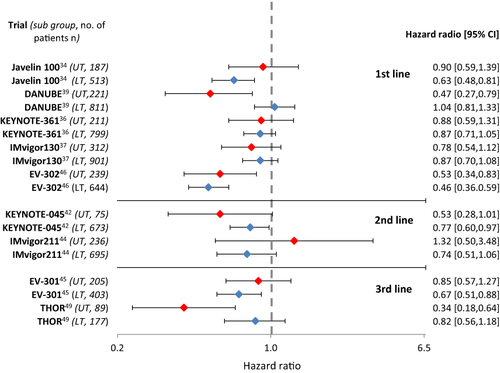 Figure 1 Forest plot of hazard ratios in upper and lower tract urothelial carcinoma subgroups across first-, second- and third-line RCTs.