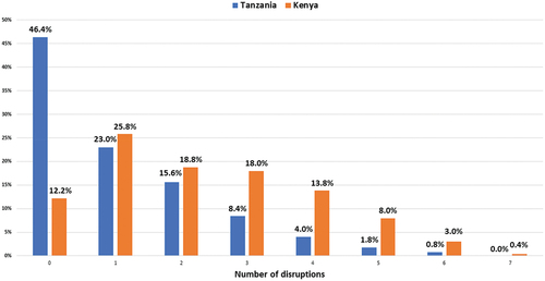 Figure 1. Proportion of cumulative disruptions of diabetes care disruption due to COVID-19 in Kenya and Tanzania.