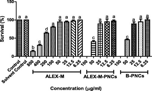 Figure 10. Dose response to mortality of zebrafish embryos at 96 hpf, exposed to ALEX-M (6.25–800 µg/ml) and ALEX-M-PNCs and B-PNCs at concentrations (6.25–100 µg/ml) (n = 12 embryos/group) of three independent replicates. Statistical analysis was performed using one-way ANOVA followed by Tukey’s post-hoc test. Different letters (a–d) indicate significant difference at p < 0.05.