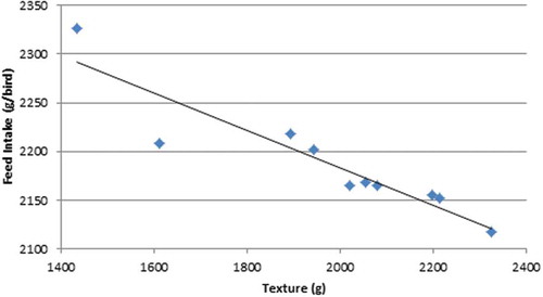 Figure 3. The relationship between pellet texture (g) and 7–28 d feed intake (g/bird) (r = −0.913; p < 0.001).