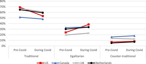 Figure 1. Changes in the division of housework during COVID.