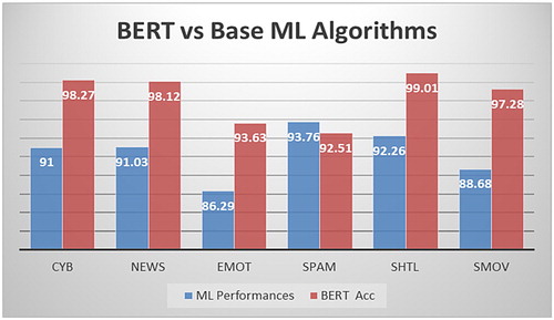 Figure 7. Comparison of BERT and base ML Algorithms.