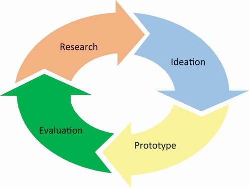 Figure 1. Four-step-cycle UCD adapted from Cambur et al. (Citation2017).