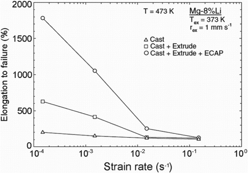 Figure 7. Elongation vs. strain rate at 473 K for a Mg–8% Li alloy in the cast condition, after casting and extrusion, and after casting and extrusion followed by ECAP.[Citation75]