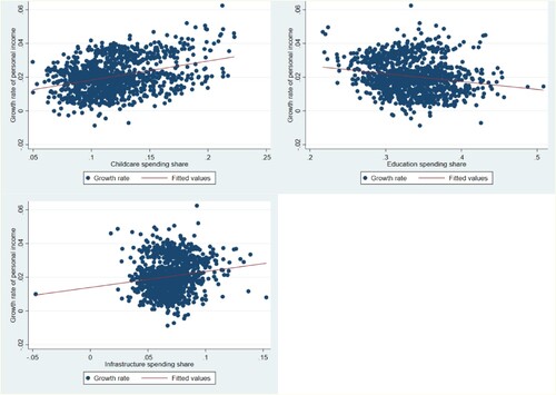 Figure 2. Relationship between initial spending shares and subsequent personal income growth rate.Note: Growth rate is calculated as the geometric average of annual income growth rate over five-year periods 1996–2000, 2001–05, 2006–10 and 2011–15.