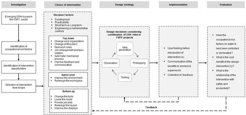 Figure 5 A proposed strategy for implementing design interventions in the FSPV sector. Notes: Types and levels of interventions (under choice of intervention in the figure) data from BridgerCitation5 and 'steps in the design process' (under design strategy in the figure) data from Norman.Citation73