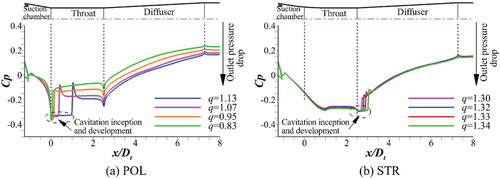 Figure 13. Cp along the inner wall in the cavitation inception and development stage (m = 3.05, Hj = 234.6 kPa).