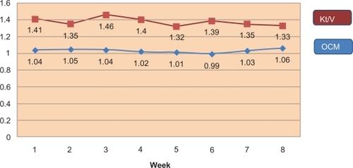 Figure 2 Comparison between OCM and Kt/V over the study period.