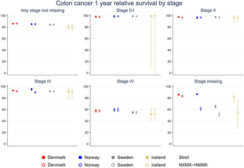 Figure 1. Age-standardised one-year relative survival by TNM stage for colon cancer 2014–2016 according to approach 1 and 3 in Denmark, Norway, Sweden, and Iceland.