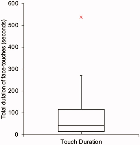 Figure 6. Box-plot showing total duration of face touches (in seconds) observed for all participants.
