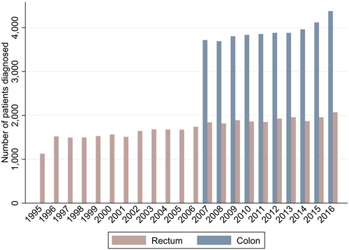 Figure 2. Number of colon- and rectal cancer patients included in the Colorectal Cancer Database Sweden (CRCBaSe) by year of diagnosis.
