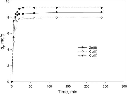 Figure 3. Effect of contact time on biosorption capacity of A. niger for the removal of Zn(II), Co(II) and Cd(II) at pH 7, biomass dosage of 2 g/L and initial ions concentration of 10 mg/L, adapted from (Hajahmadi et al., Citation2015) research.