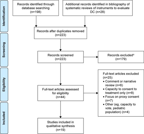 Figure 1 Flow chart of search results.