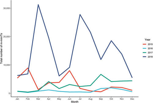 Figure 8. Tendency of the number of m-mmrTs each month colored by their corresponding year.