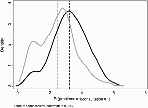 Figure 2: Conditional probability of experiencing problems, 2008/9