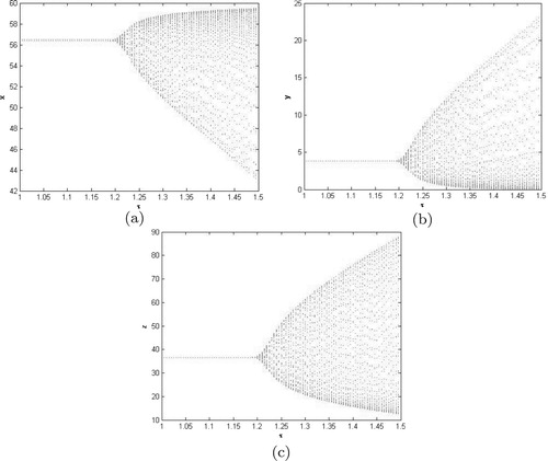 Figure 3. Bifurcation diagram with respect to time delay. (a) Bifurcation diagram of x, (b) Bifurcation diagram of y and (c) Bifurcation diagram of z.