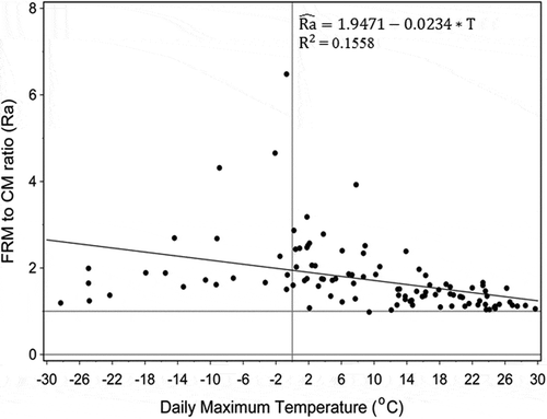 Figure 4. Correlation between FRM/CM ratio and daily maximum temperature for Edmonton AB (site no. S90132).