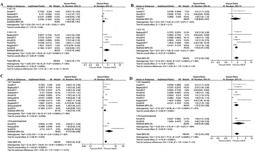 Figure 3. Subgroup analyses of PFS and OS in Nivolumab treated NSCLC patients with different NLR. A, low baseline NLR versus high baseline NLR for PFS combined from different cutoff value; B, low baseline NLR versus high baseline NLR for OS combined from different cutoff value; C, low NLR versus high NLR for PFS, subsets were baseline NLR and post-treatment NLR; D, low NLR versus high NLR for OS, subsets were baseline NLR and post-treatment NLR. Baseline NLR was defined as NLR before Nivolumab treatment, post-treatment NLR was defined as NLR after Nivolumab treatment